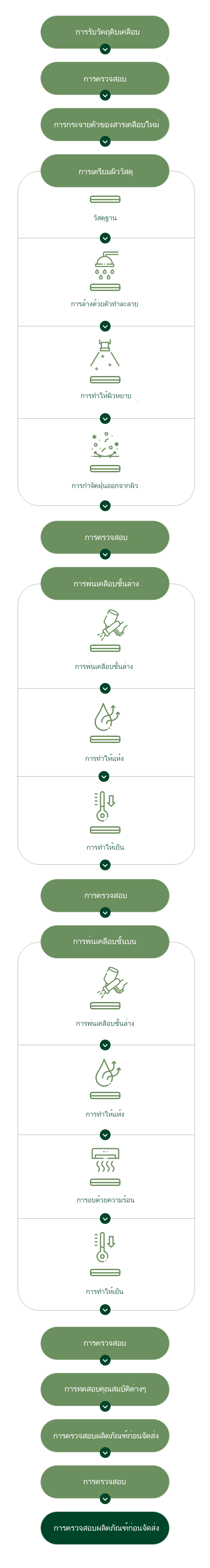 กระบวนการผลิต